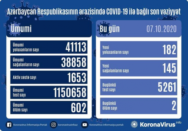 Azərbaycanda COVİD-19 sıçrayışı -