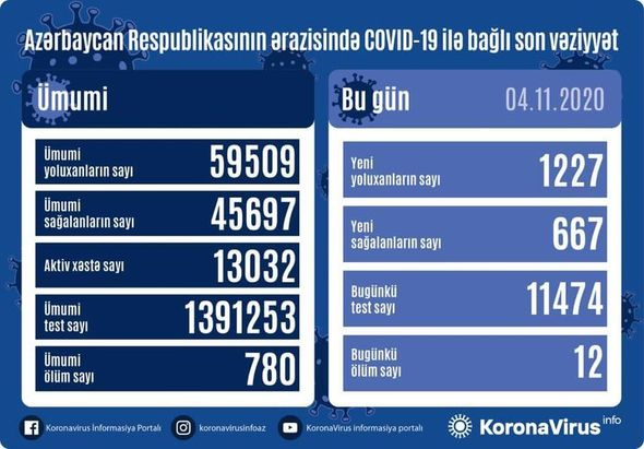 Azərbaycanda daha 12 nəfər koronavirusdan öldü: