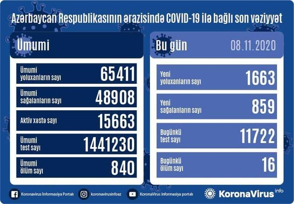 Azərbaycanda daha 16 nəfər koronavirusdan öldü: