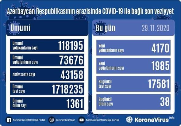 Azərbaycanda daha 38 nəfər koronavirusdan öldü:
