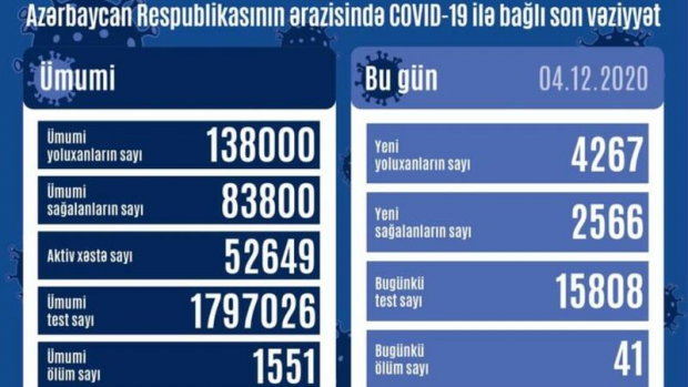 Azərbaycanda daha 41 nəfər koronavirusdan öldü -