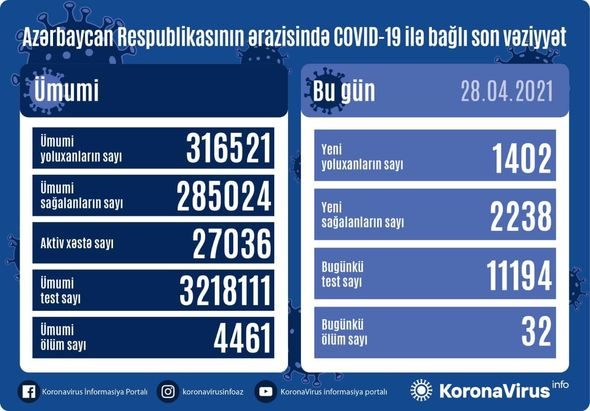 Azərbaycanda koronavirusdan ölənlərin sayı yenidən artdı Azərbaycanda koronavirusdan ölənlərin sayı yenidən artdı