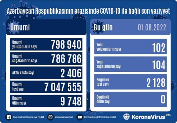 Azərbaycanda koronavirusa yoluxanların sayı