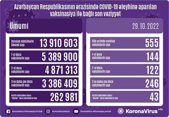 Ölkədə son sutkada peyvənd olunanların sayı açıqlandı Ölkədə son sutkada peyvənd olunanların sayı açıqlandı