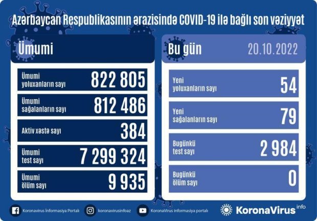Koronavirusa yoluxanların sayı açıqlandı Koronavirusa yoluxanların sayı açıqlandı