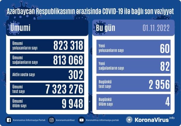 Son sutkada neçə nəfər koronavirusa yoluxub?