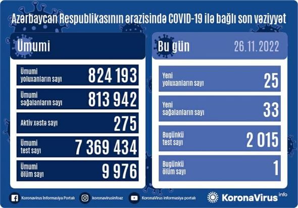 Azərbaycanda daha 25 nəfər COVID-19-a yoluxub