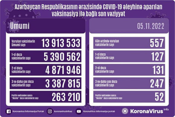 Ölkədə COVID-19 əleyhinə peyvənd olunanların sayı Ölkədə COVID-19 əleyhinə peyvənd olunanların sayı