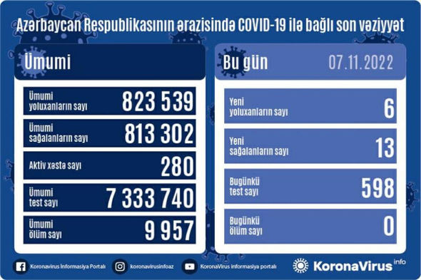 Azərbaycanda neçə nəfər COVID-19-a yoluxub? Azərbaycanda neçə nəfər COVID-19-a yoluxub?