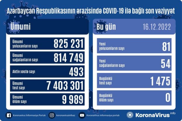 Koronavirusa yoluxanların sayı açıqlandı Koronavirusa yoluxanların sayı açıqlandı