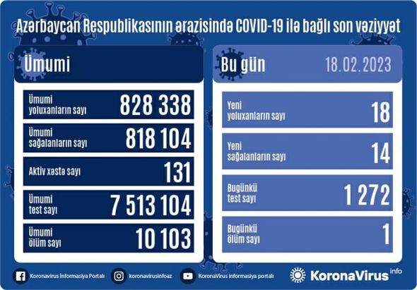 Azərbaycanda virusla bağlı