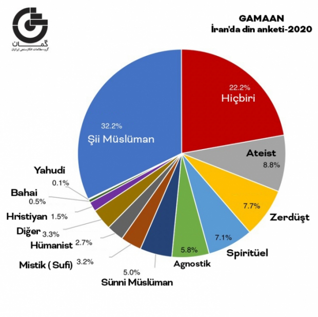 İranda ALLAHA İNANMAYANLARIN SAYI...-